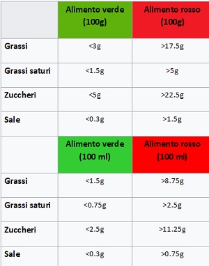 Tabelle Semaforo Ok