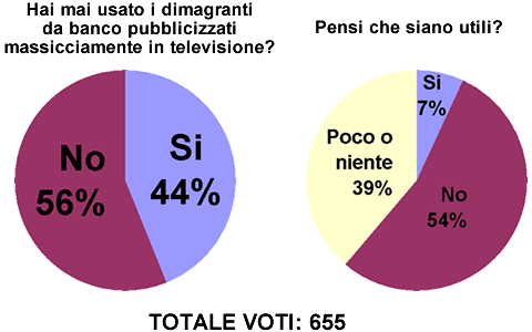 Dimagranti