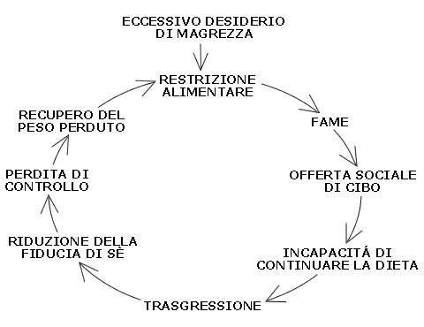 Deilemma della dieta di bennet