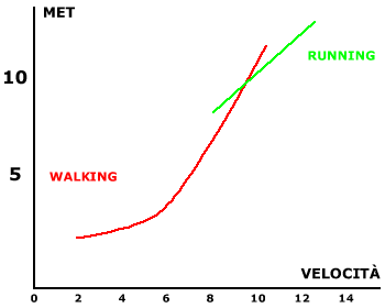 Calorie camminare correre
